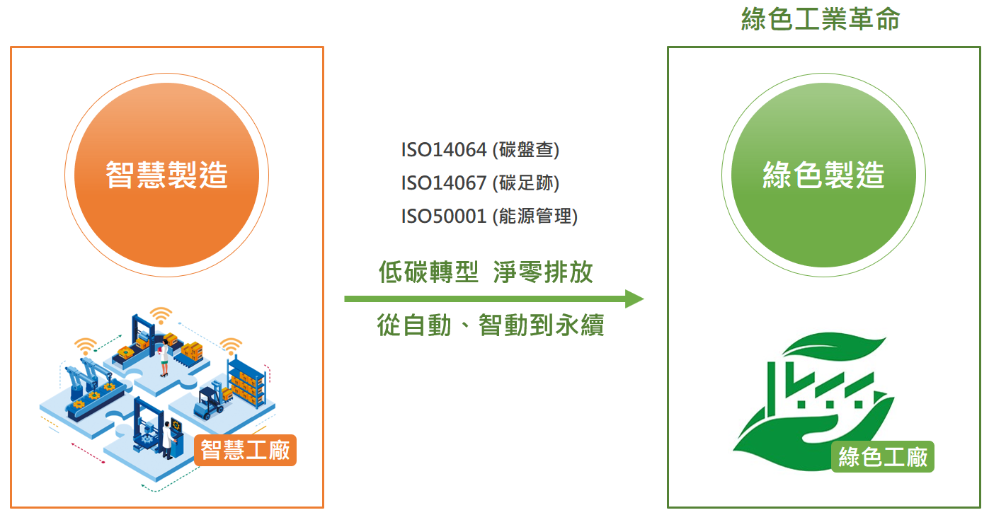 iTEC ERP完善的解决方案，协助您打造智能工厂并顺利转型绿色制造。