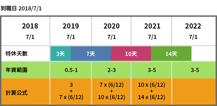 周年制计算