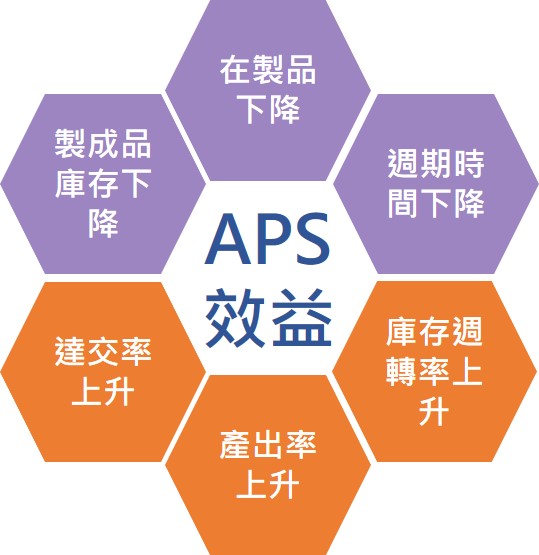 APS的导入及效益