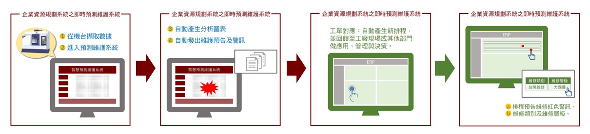 结合企业资源规划系统之即时预测维护系统