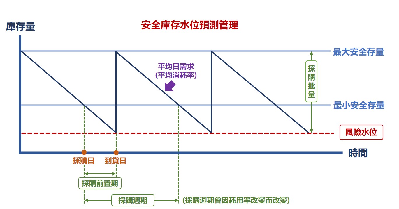 库存行为模式及库存水位预测