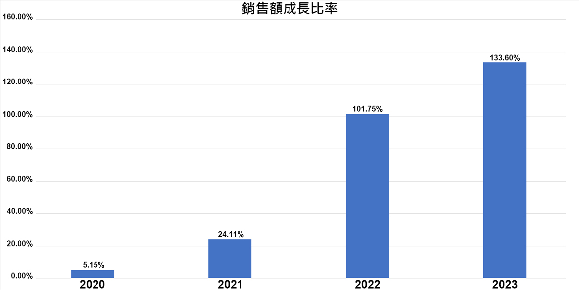 2020 年~ 2023 年导入系统後的损益报告