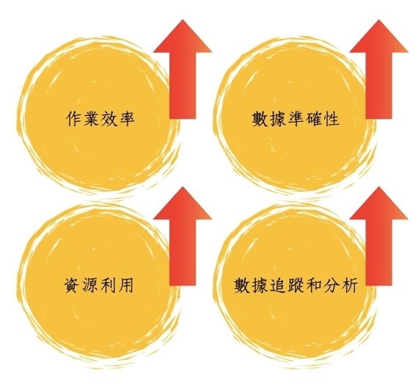 条码化带来的效益和提升