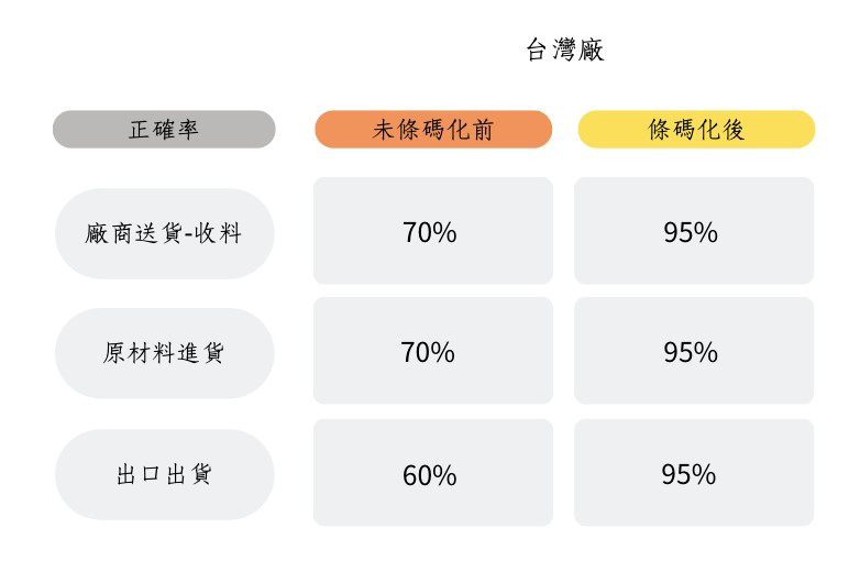 台湾厂条码化前后的正确率