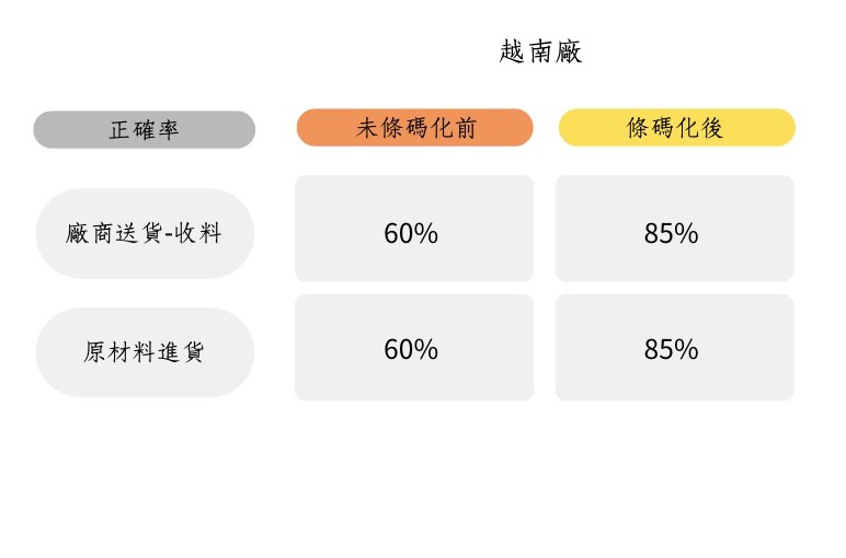 越南厂条码化前后的正确率