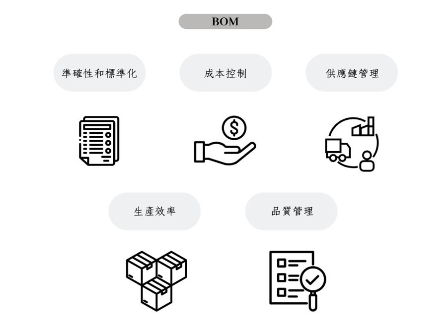 BOM产品用料创建完整性及正确性